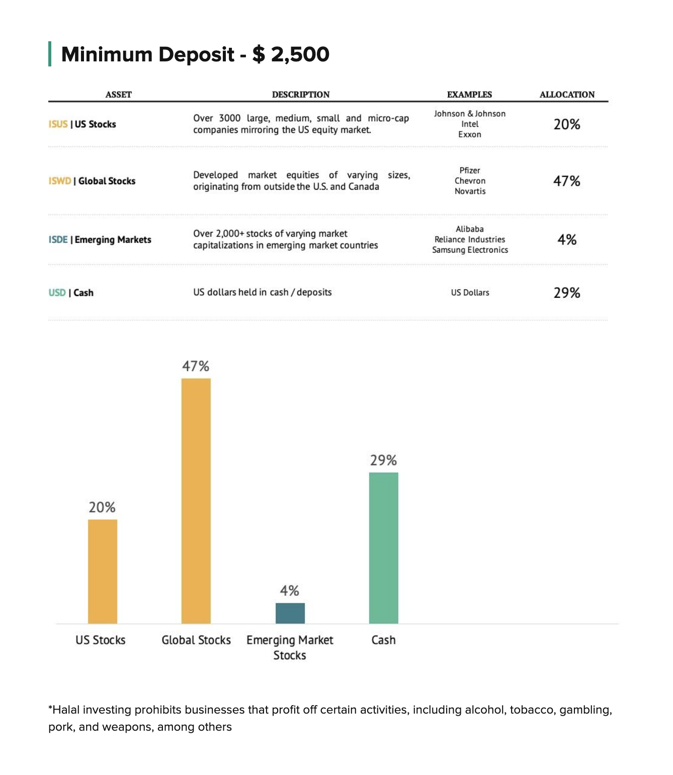 Halal Portfolio Moderate Growth Sarwa