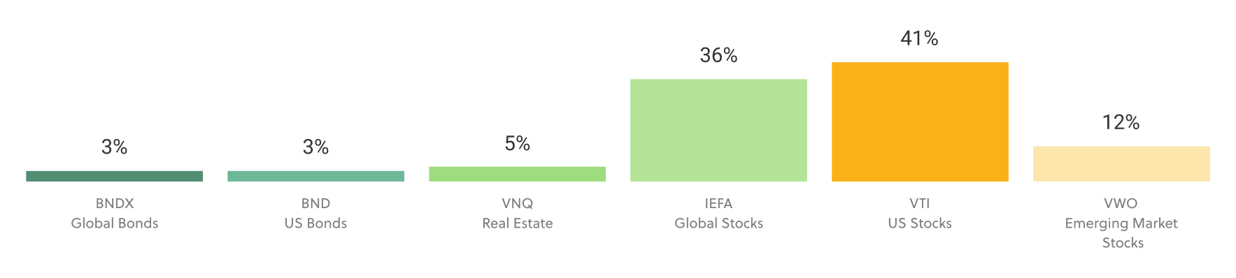 Risk level: 6/6 (Growth) – Sarwa